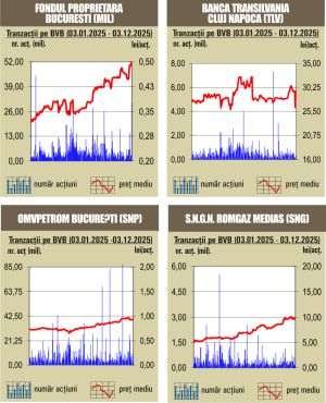 Creşteri pentru toţi indicii Pieţei Reglementate
